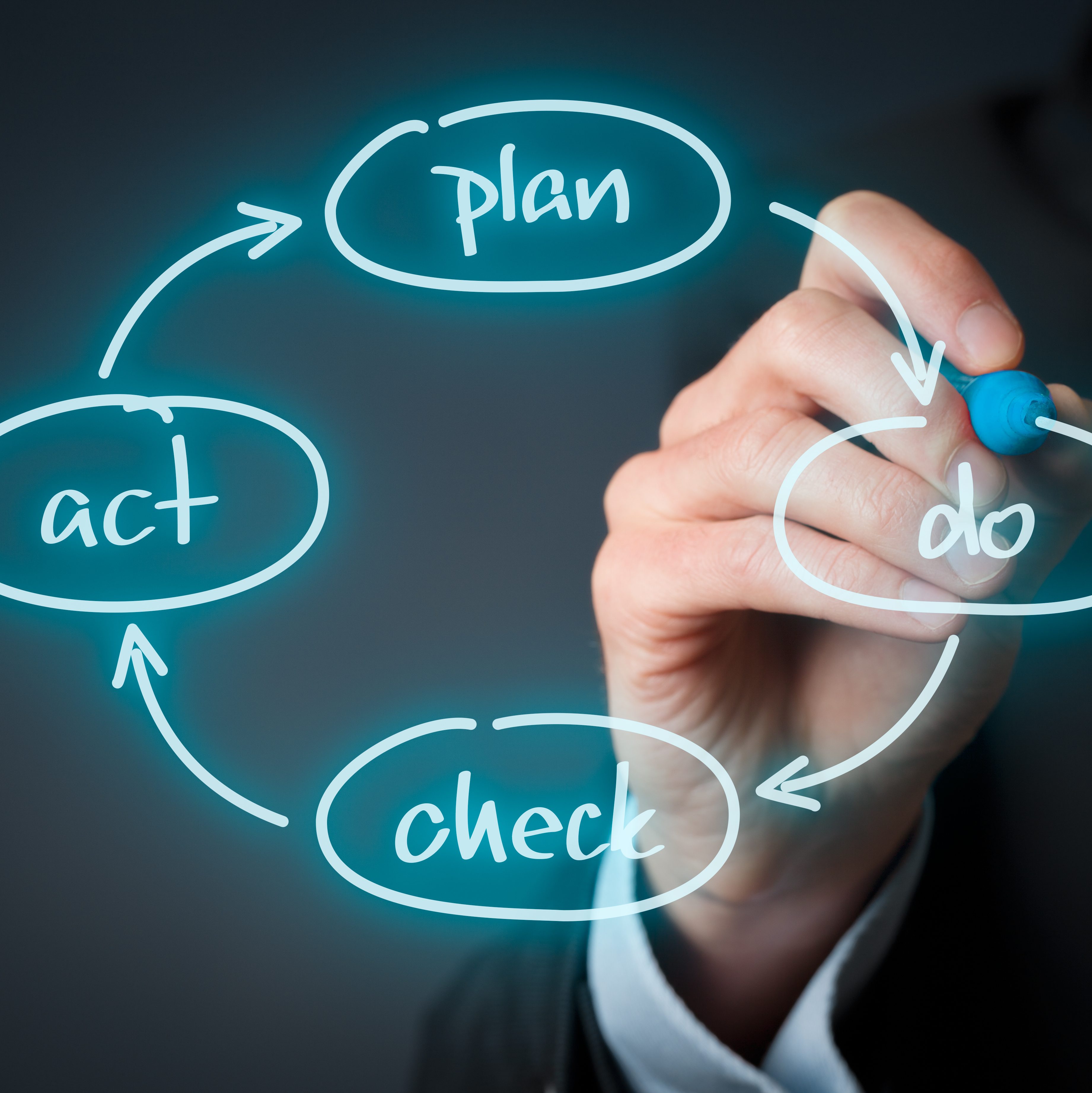 PDCA (plan–do–check–act) cycle - the foundation of ISO systems